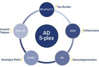 NULISAqpcr AD 5-plex Assay includes BD-pTau217, GFAP, NfL, AB42 and APOE4.